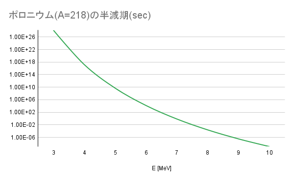 ポロニウム_a_218_の半減期_sec_.png ポロニウム_a_218_の半減期_sec_.png